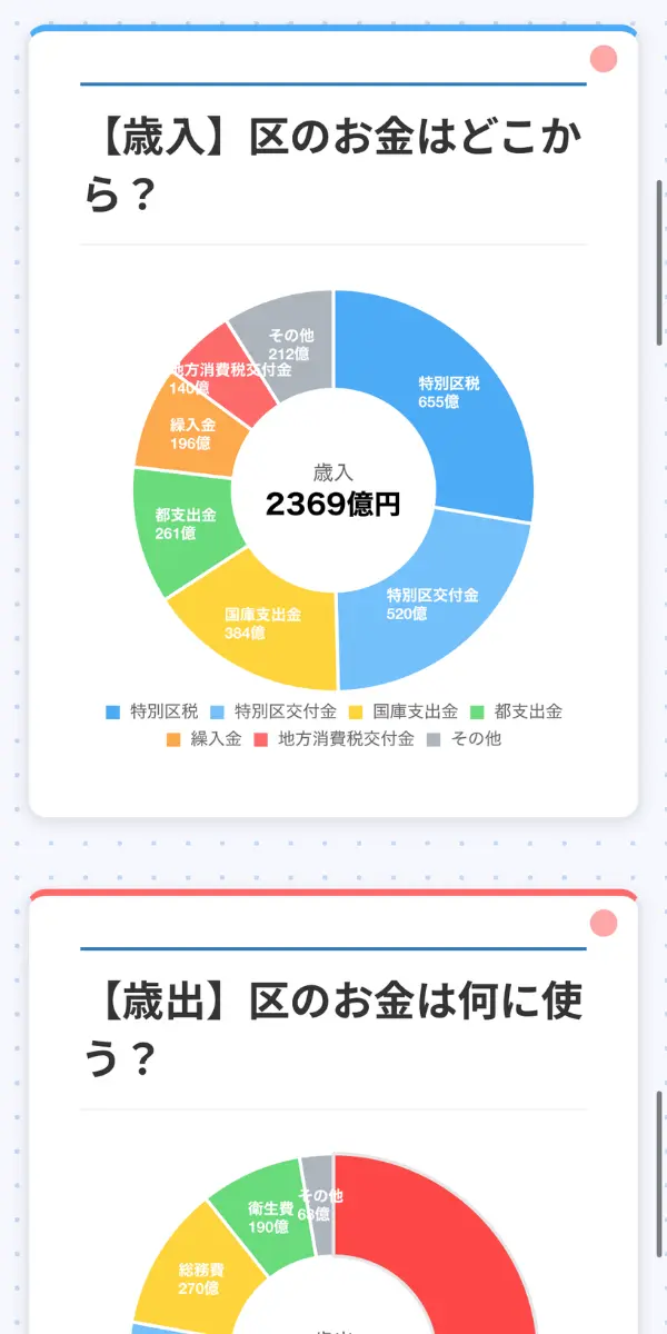 グラフで見る品川区の予算 スマホ表示